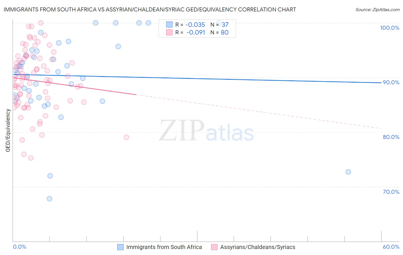 Immigrants from South Africa vs Assyrian/Chaldean/Syriac GED/Equivalency