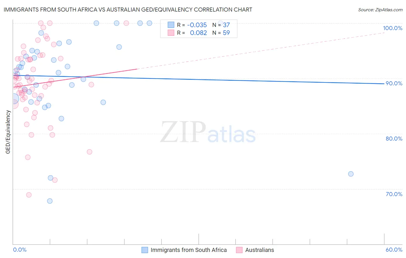 Immigrants from South Africa vs Australian GED/Equivalency