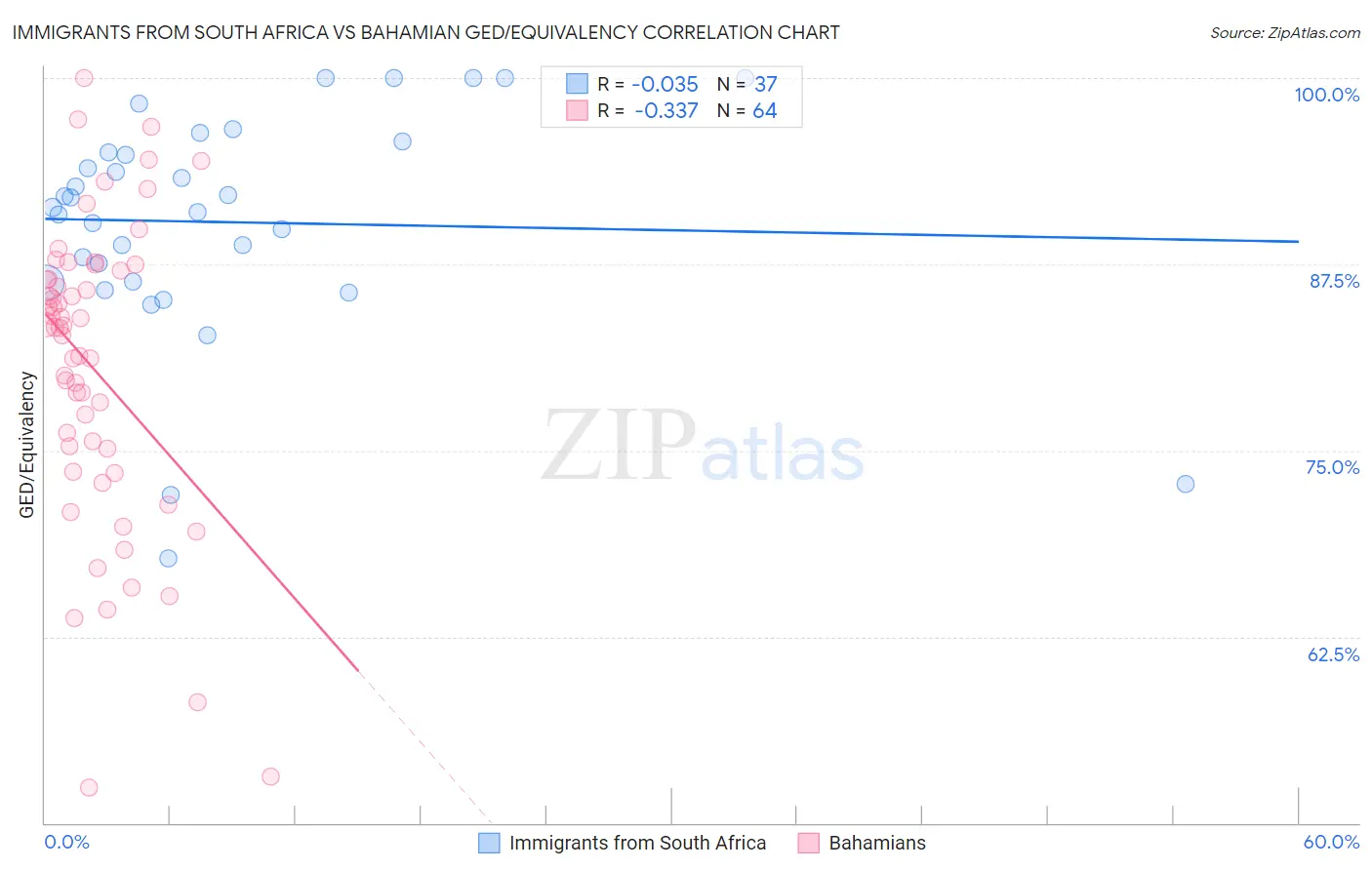 Immigrants from South Africa vs Bahamian GED/Equivalency