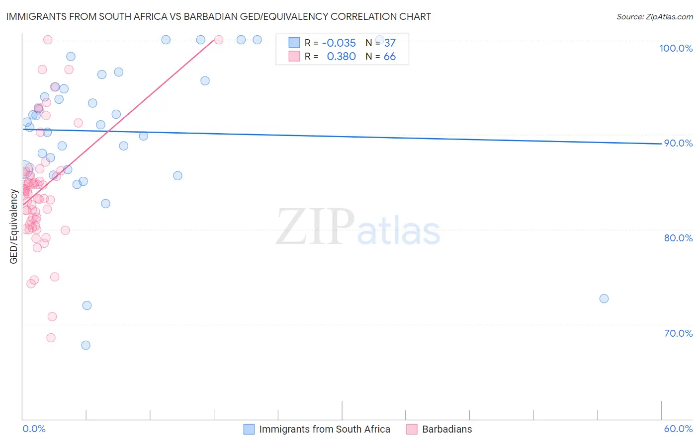 Immigrants from South Africa vs Barbadian GED/Equivalency