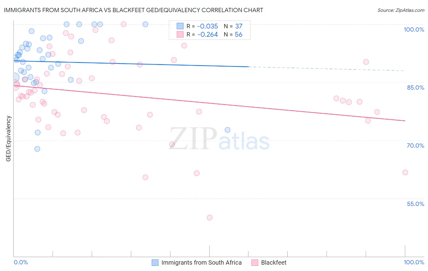 Immigrants from South Africa vs Blackfeet GED/Equivalency