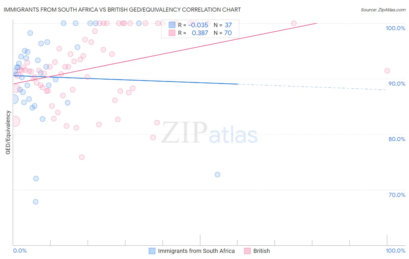 Immigrants from South Africa vs British GED/Equivalency