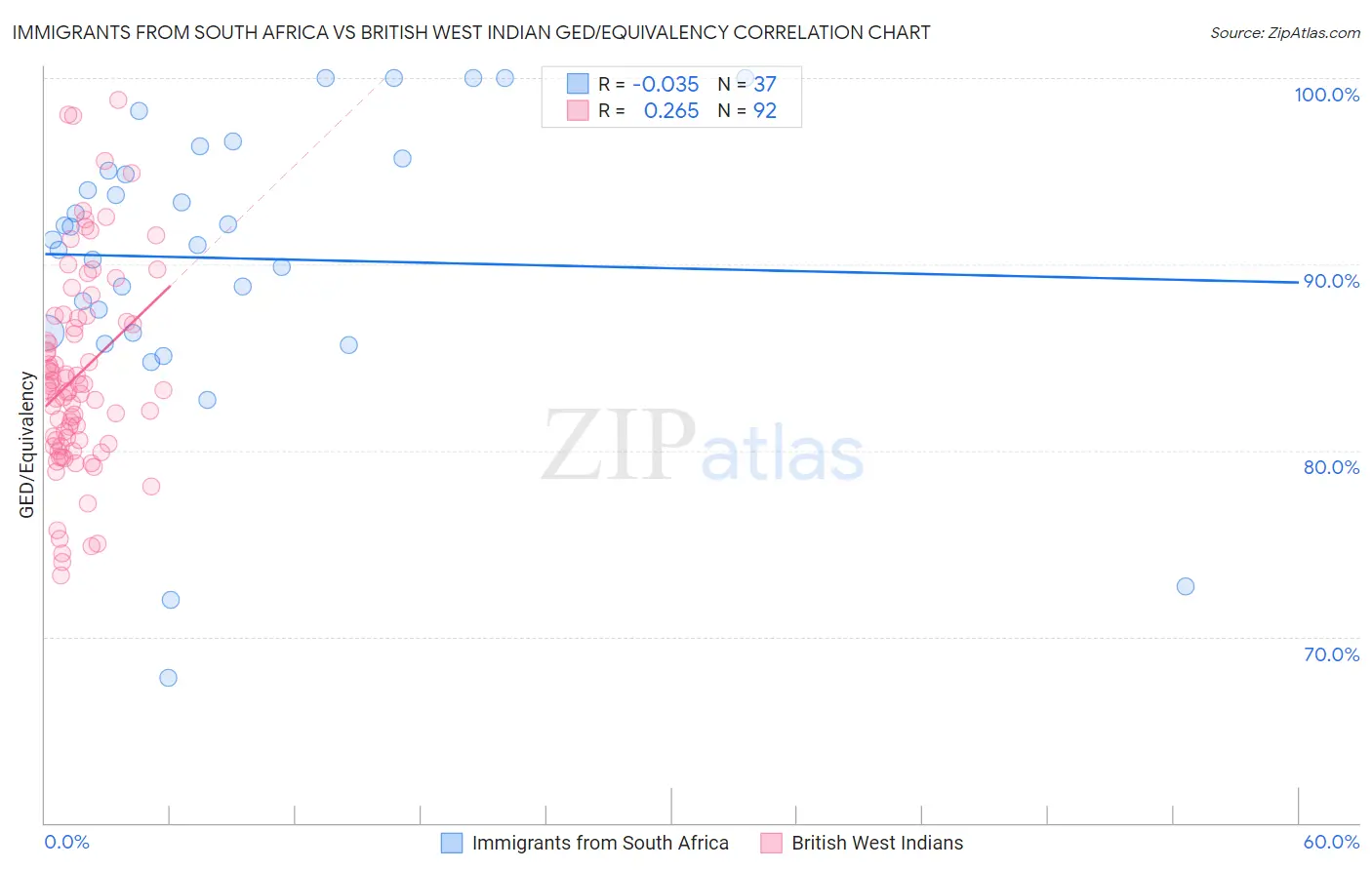 Immigrants from South Africa vs British West Indian GED/Equivalency