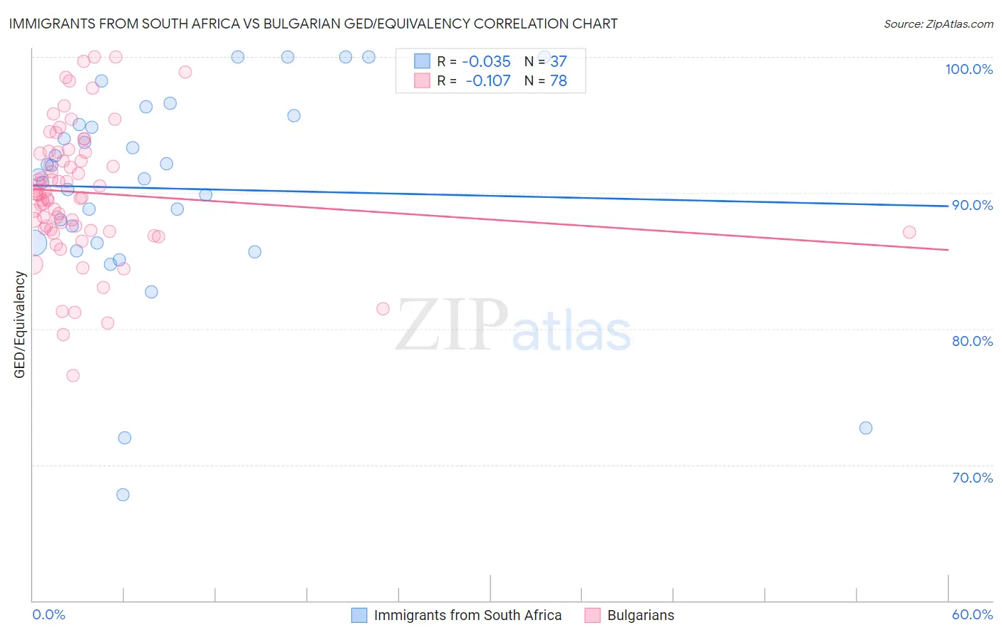 Immigrants from South Africa vs Bulgarian GED/Equivalency