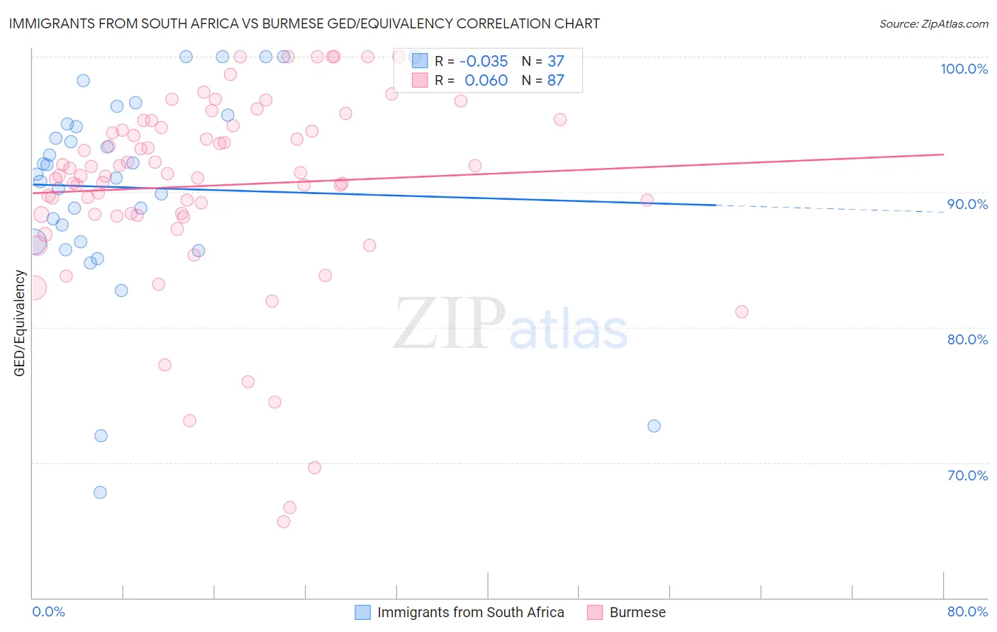Immigrants from South Africa vs Burmese GED/Equivalency