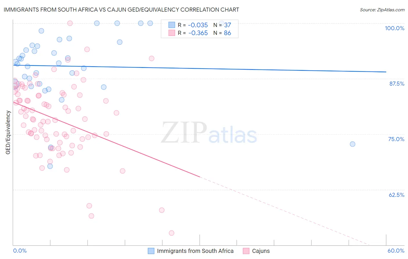 Immigrants from South Africa vs Cajun GED/Equivalency