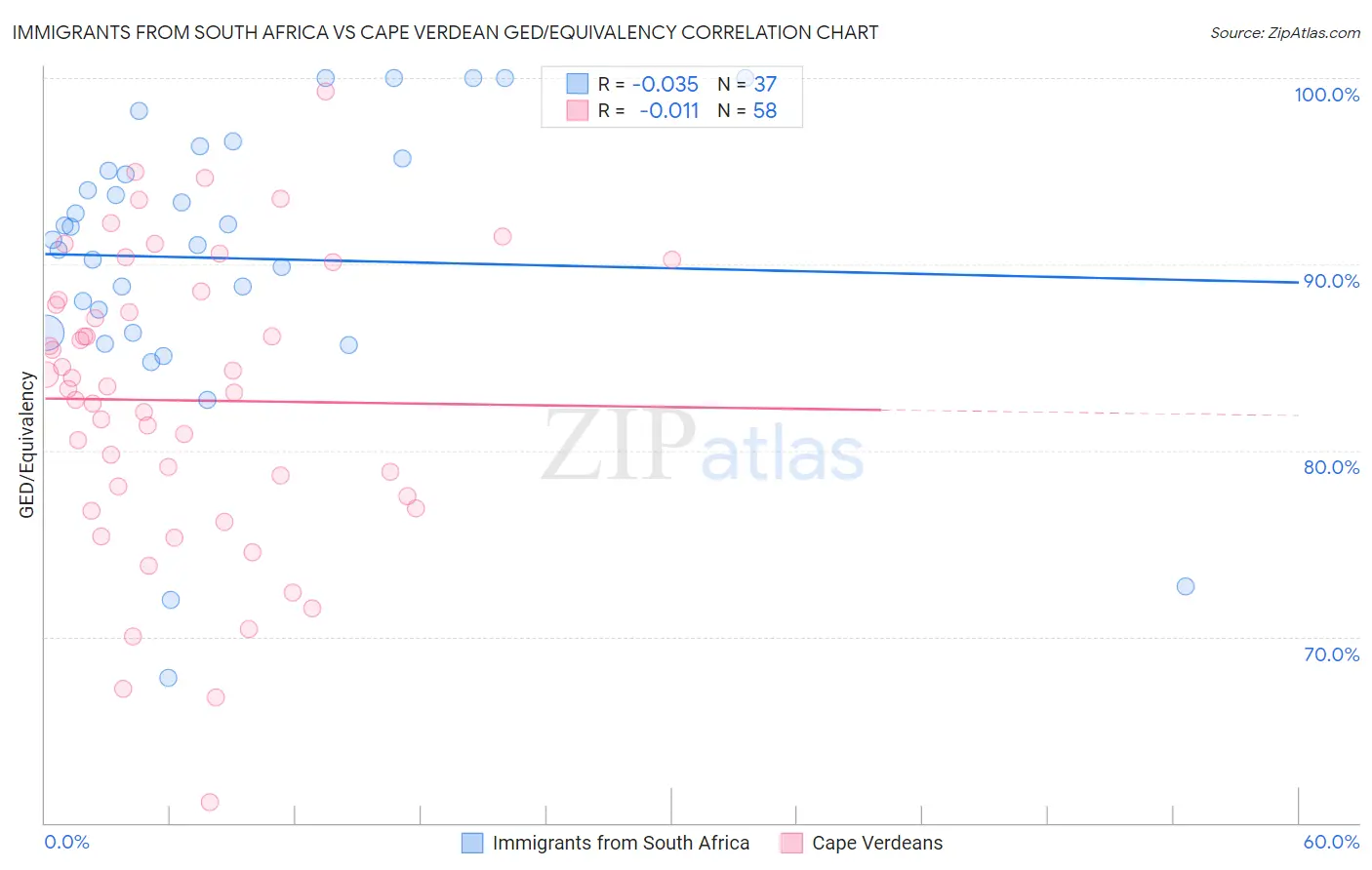 Immigrants from South Africa vs Cape Verdean GED/Equivalency