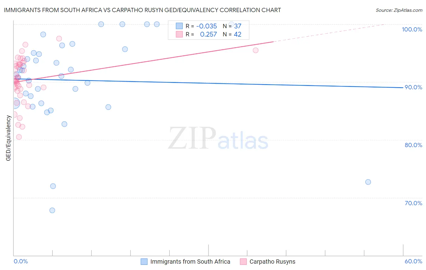 Immigrants from South Africa vs Carpatho Rusyn GED/Equivalency
