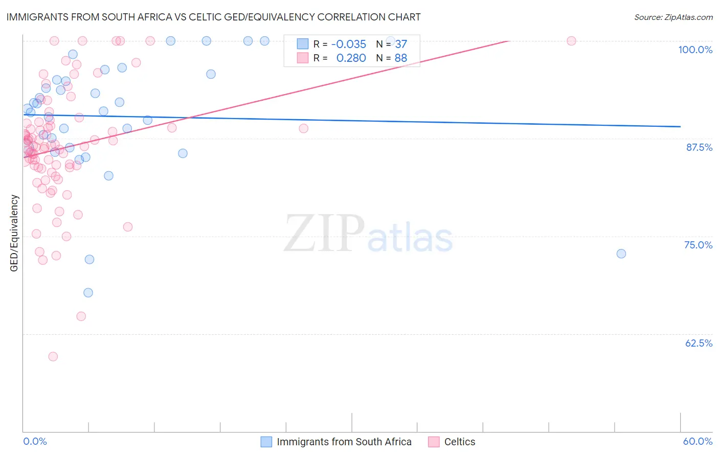 Immigrants from South Africa vs Celtic GED/Equivalency