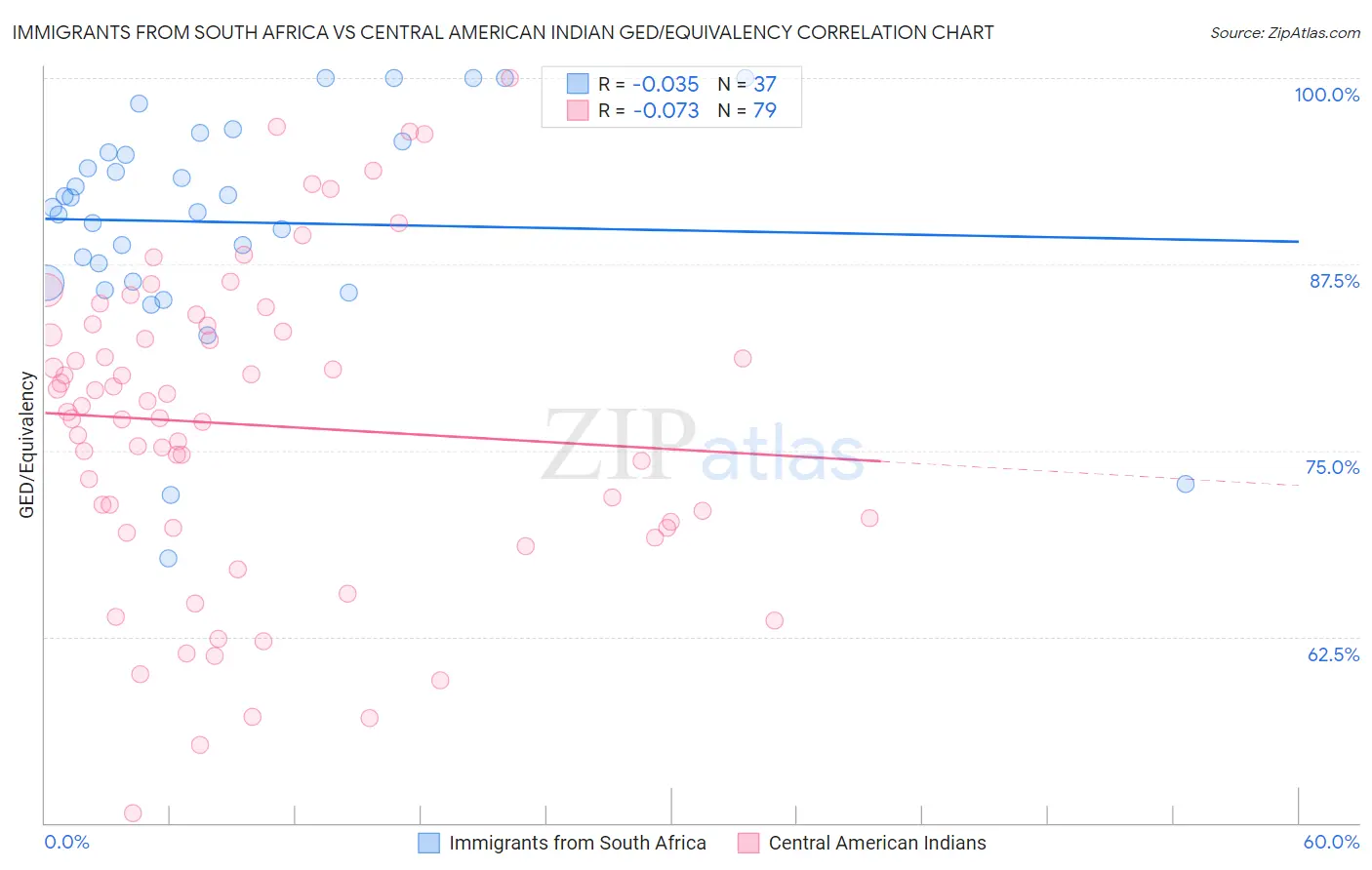 Immigrants from South Africa vs Central American Indian GED/Equivalency