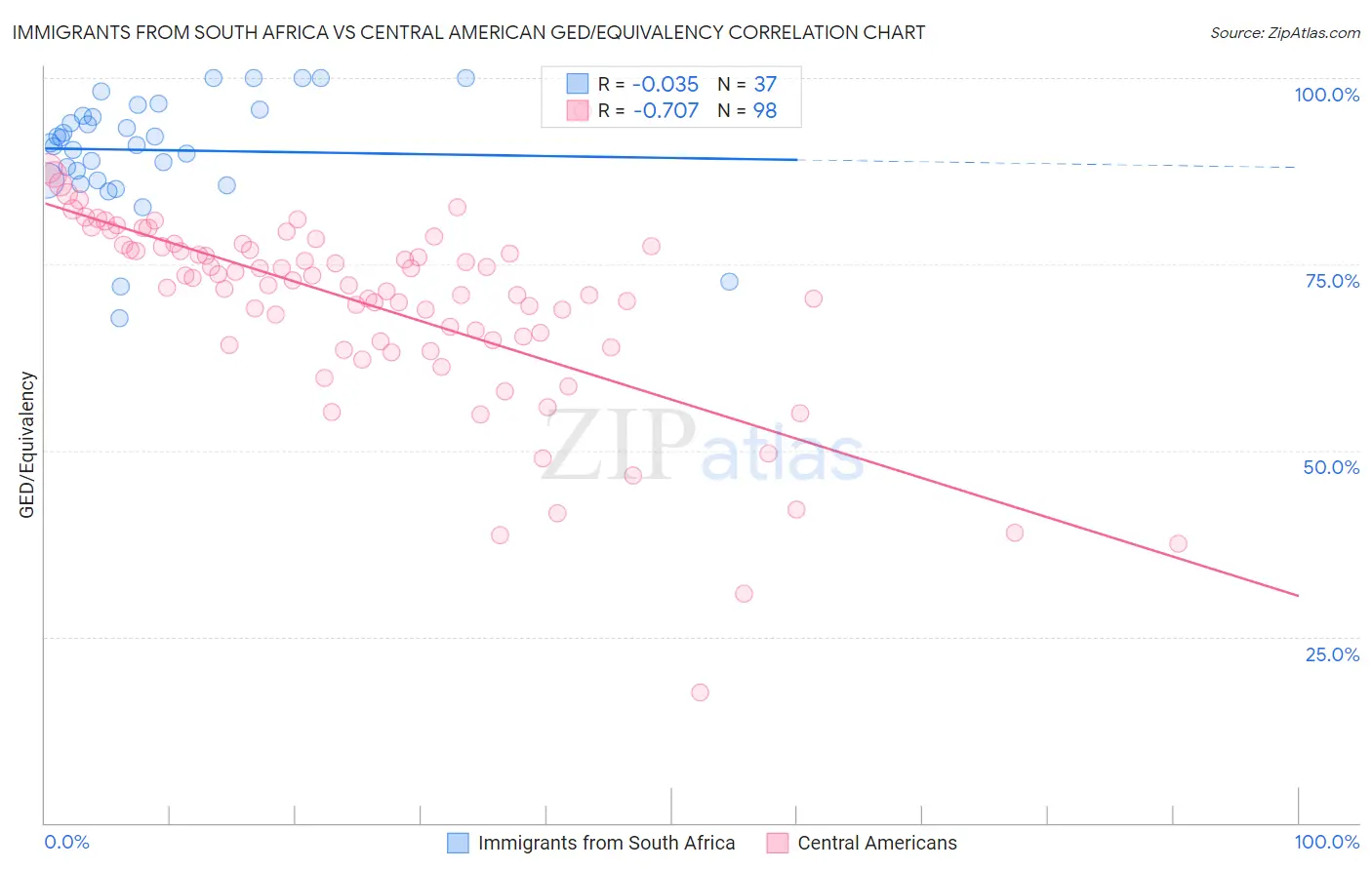 Immigrants from South Africa vs Central American GED/Equivalency