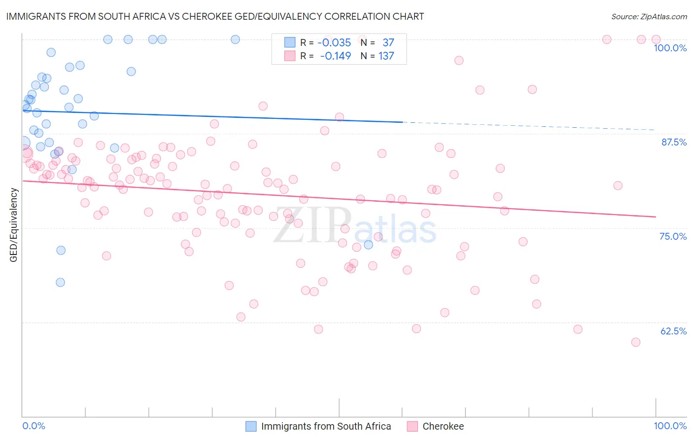 Immigrants from South Africa vs Cherokee GED/Equivalency