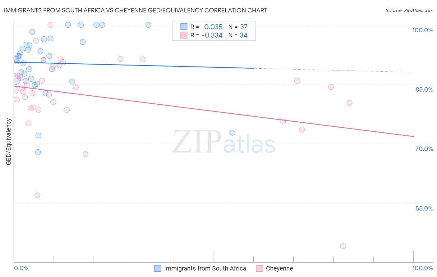 Immigrants from South Africa vs Cheyenne GED/Equivalency