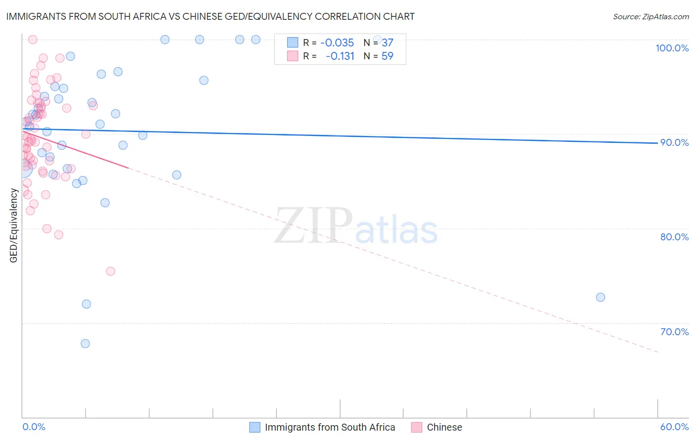 Immigrants from South Africa vs Chinese GED/Equivalency