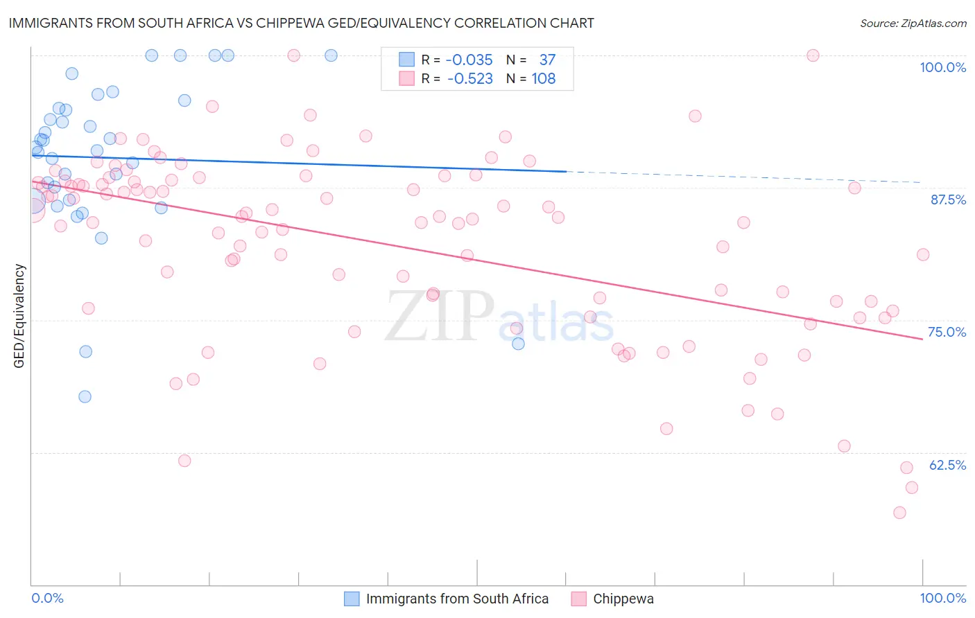Immigrants from South Africa vs Chippewa GED/Equivalency