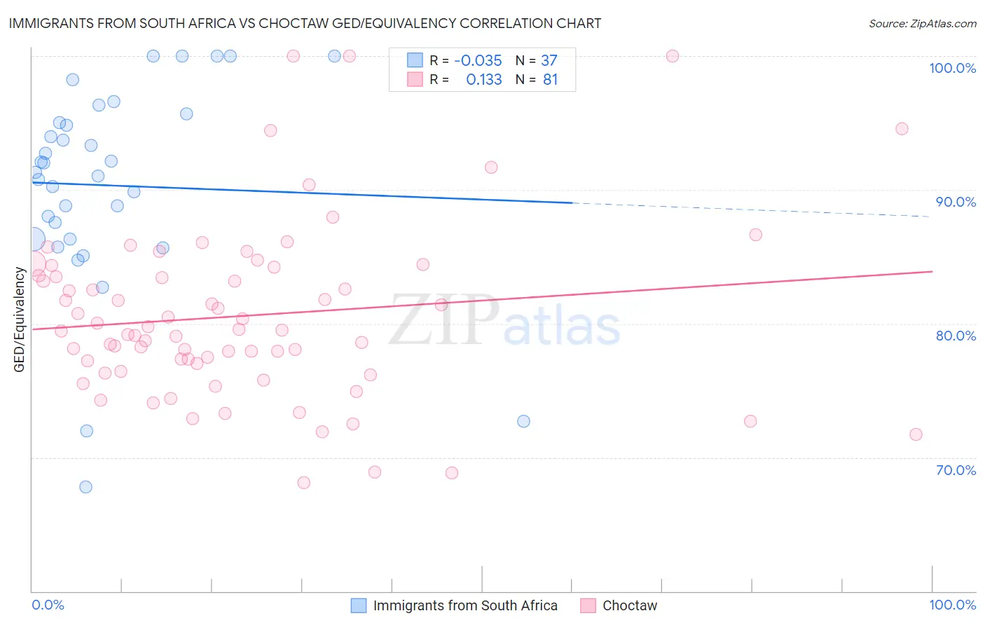Immigrants from South Africa vs Choctaw GED/Equivalency