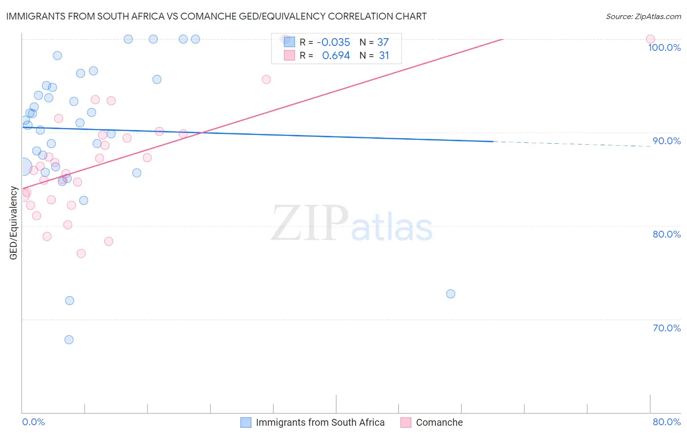 Immigrants from South Africa vs Comanche GED/Equivalency
