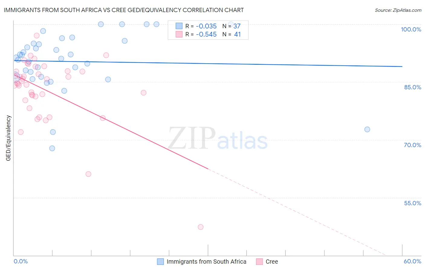 Immigrants from South Africa vs Cree GED/Equivalency