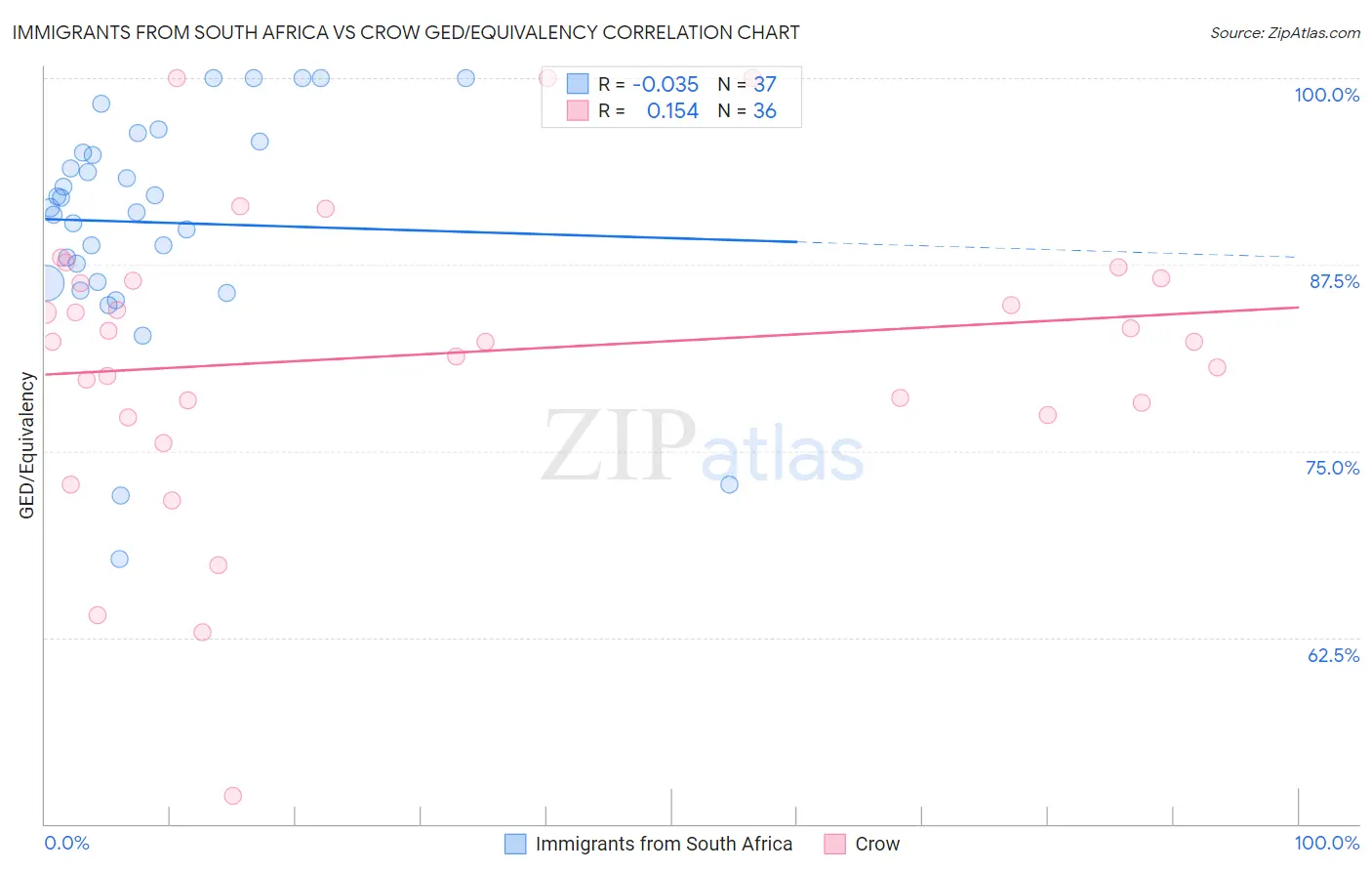 Immigrants from South Africa vs Crow GED/Equivalency