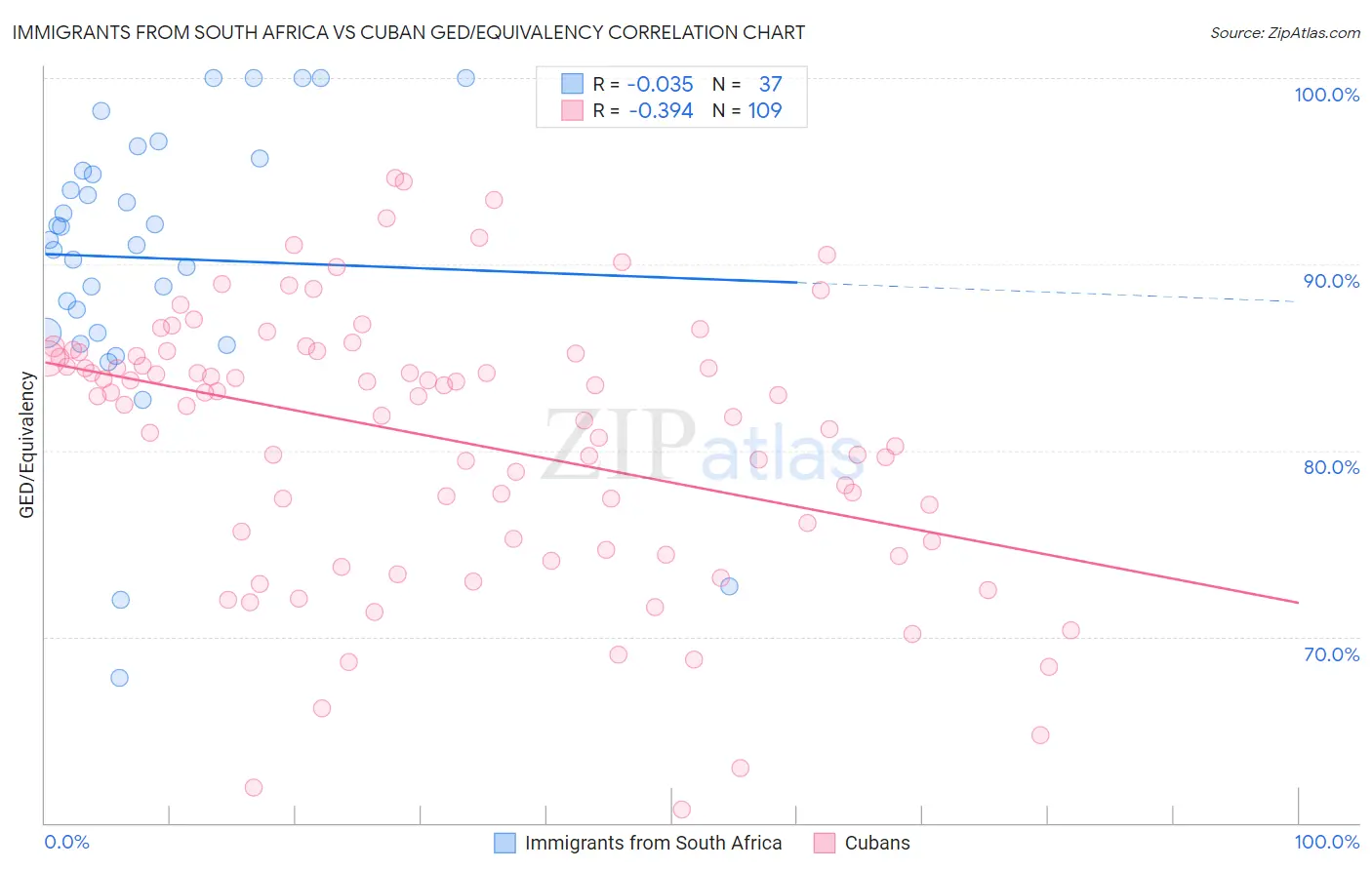 Immigrants from South Africa vs Cuban GED/Equivalency