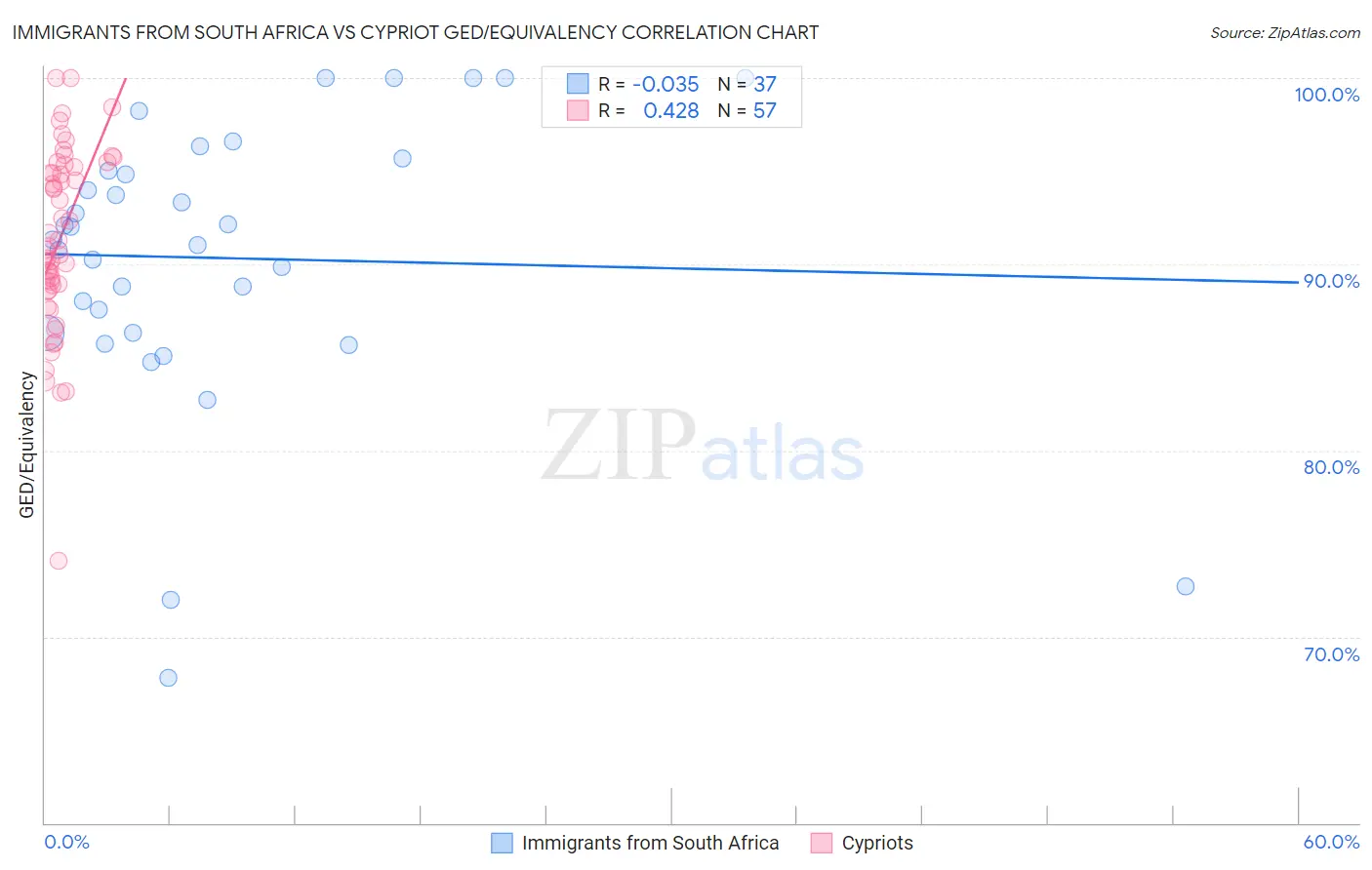 Immigrants from South Africa vs Cypriot GED/Equivalency