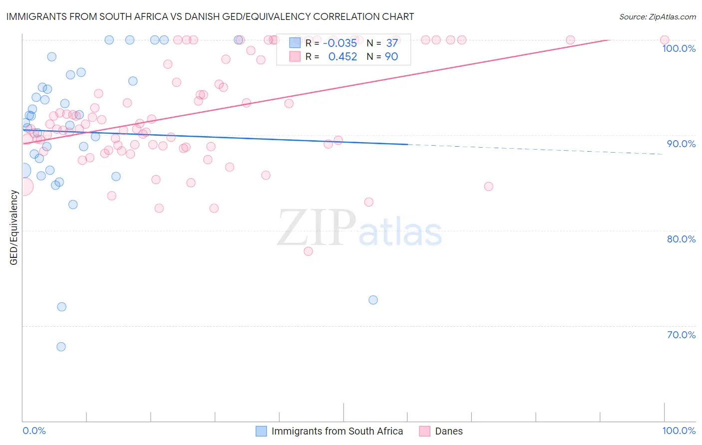 Immigrants from South Africa vs Danish GED/Equivalency