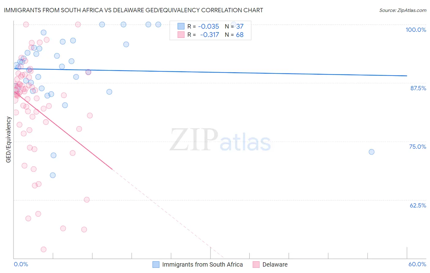 Immigrants from South Africa vs Delaware GED/Equivalency