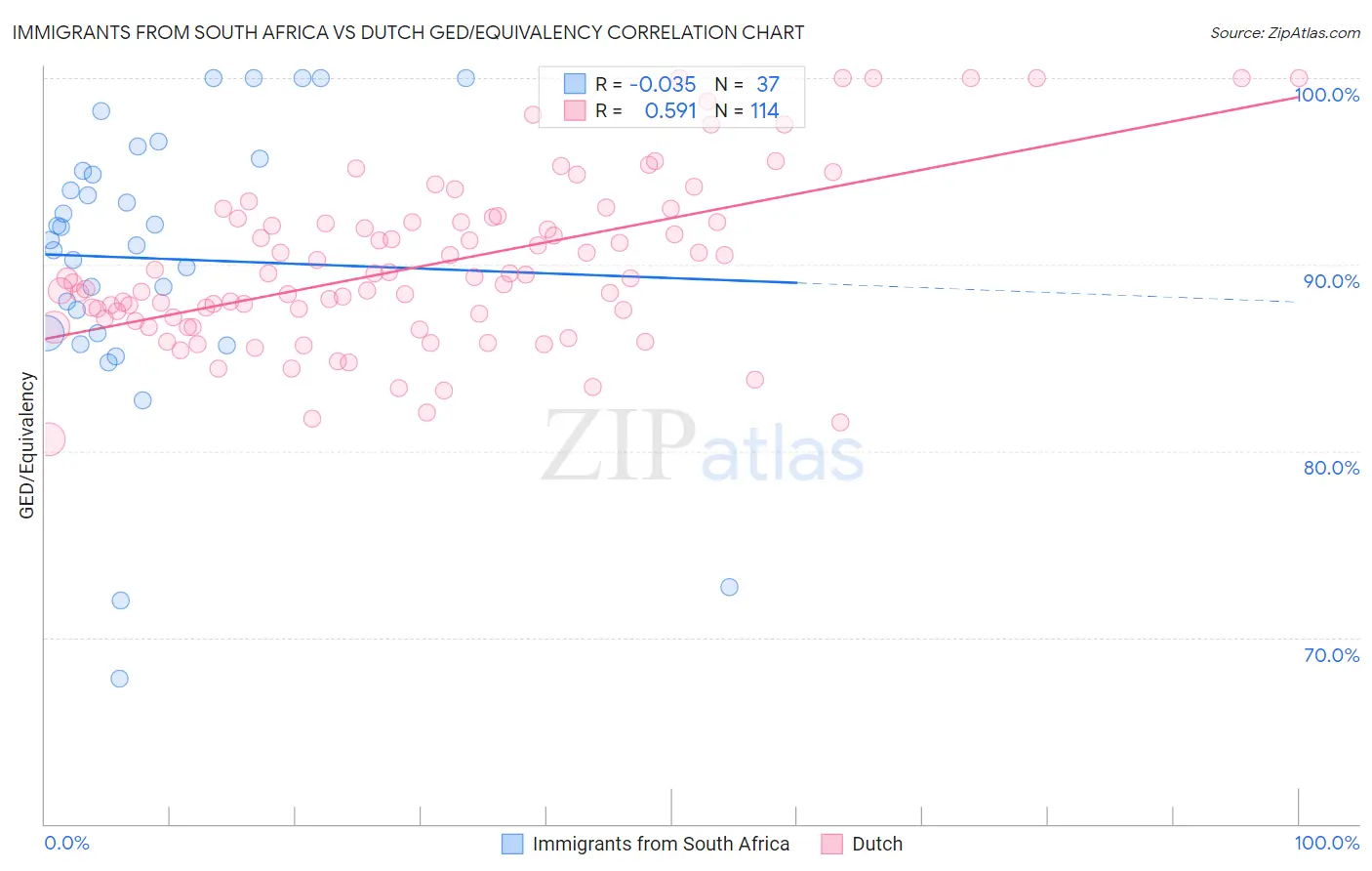 Immigrants from South Africa vs Dutch GED/Equivalency
