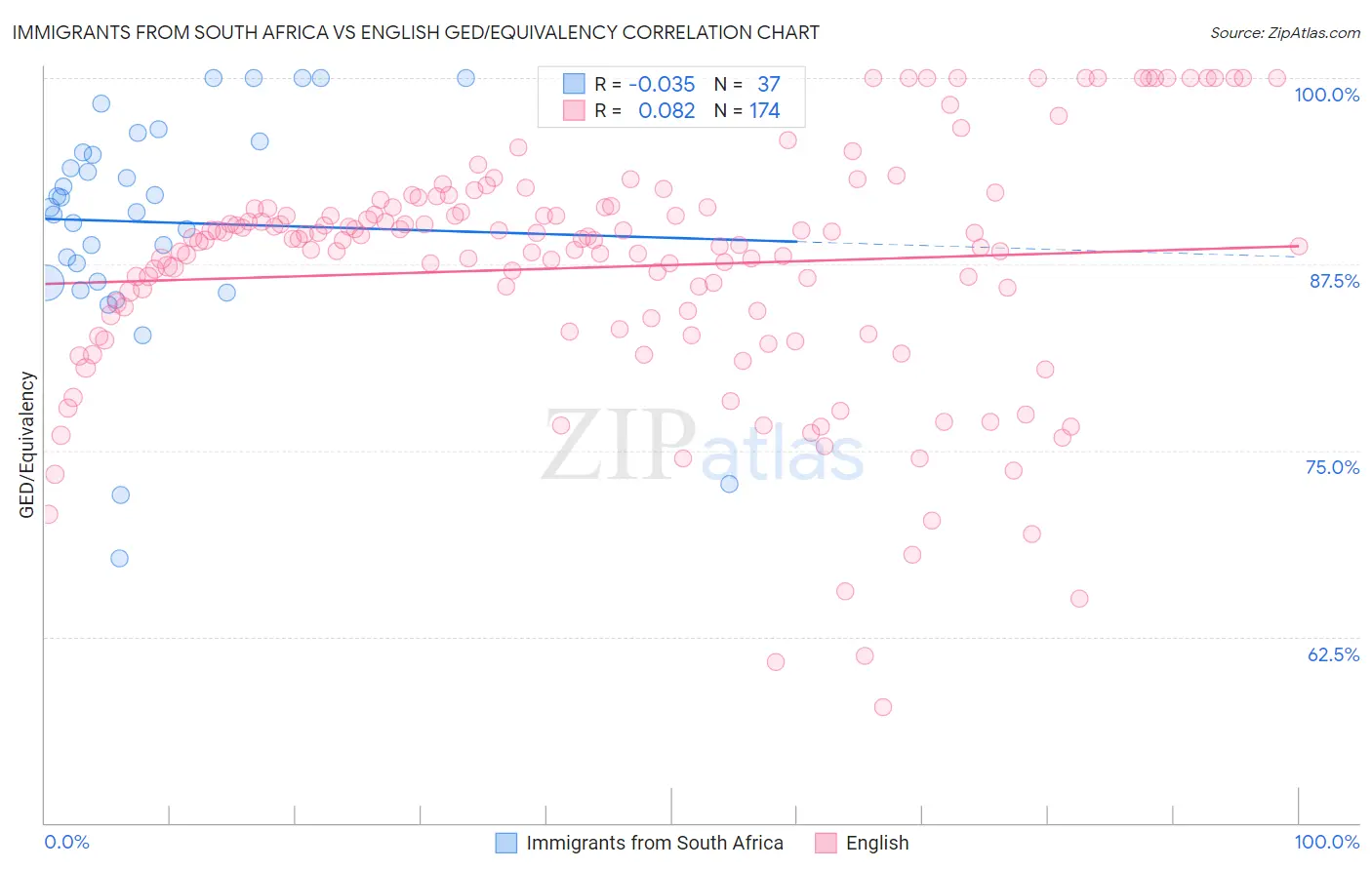 Immigrants from South Africa vs English GED/Equivalency