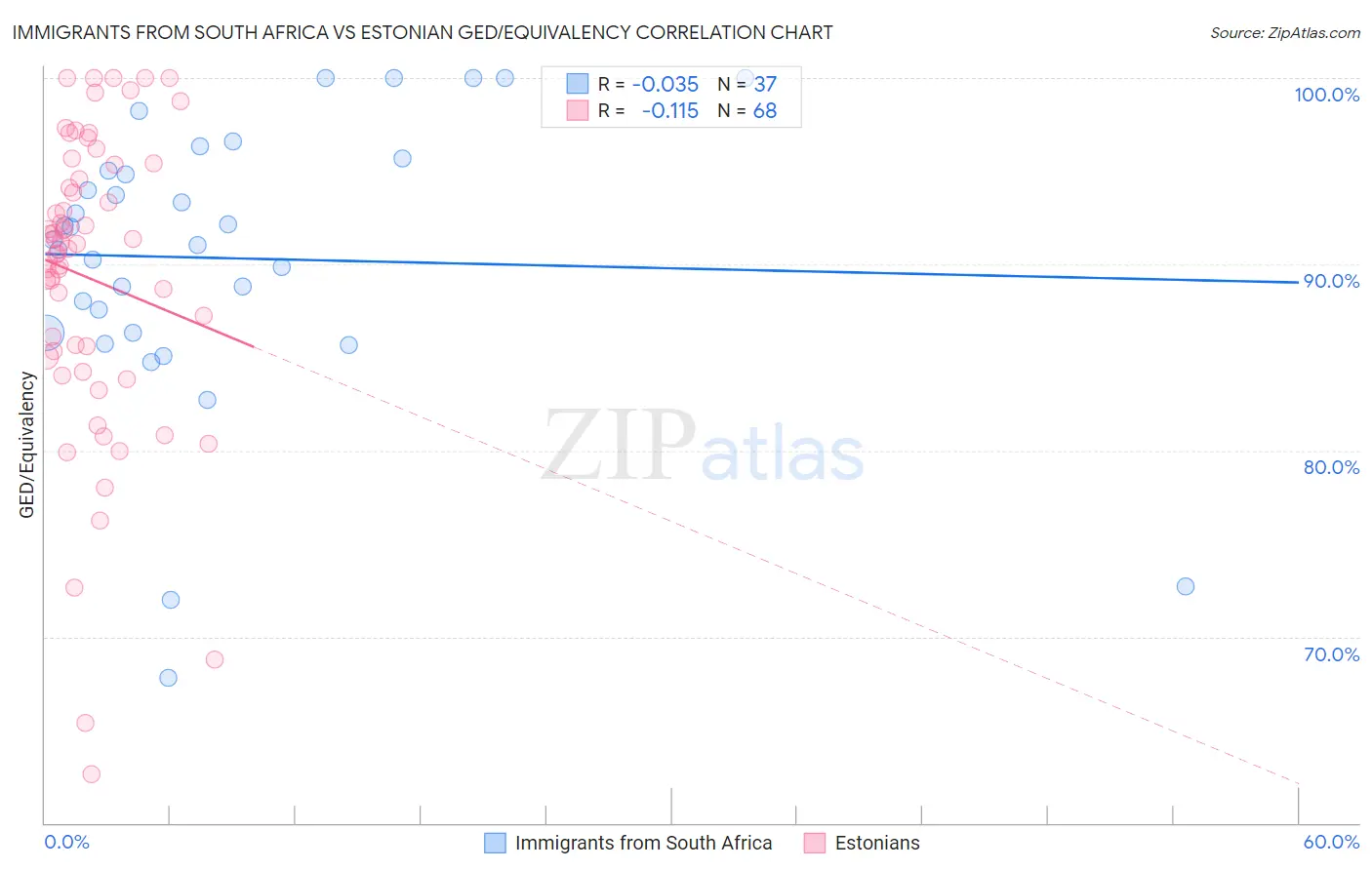 Immigrants from South Africa vs Estonian GED/Equivalency