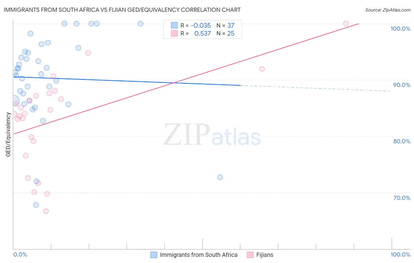 Immigrants from South Africa vs Fijian GED/Equivalency