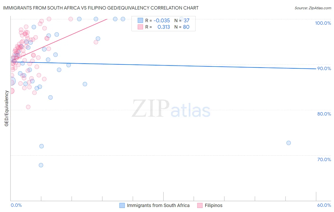 Immigrants from South Africa vs Filipino GED/Equivalency
