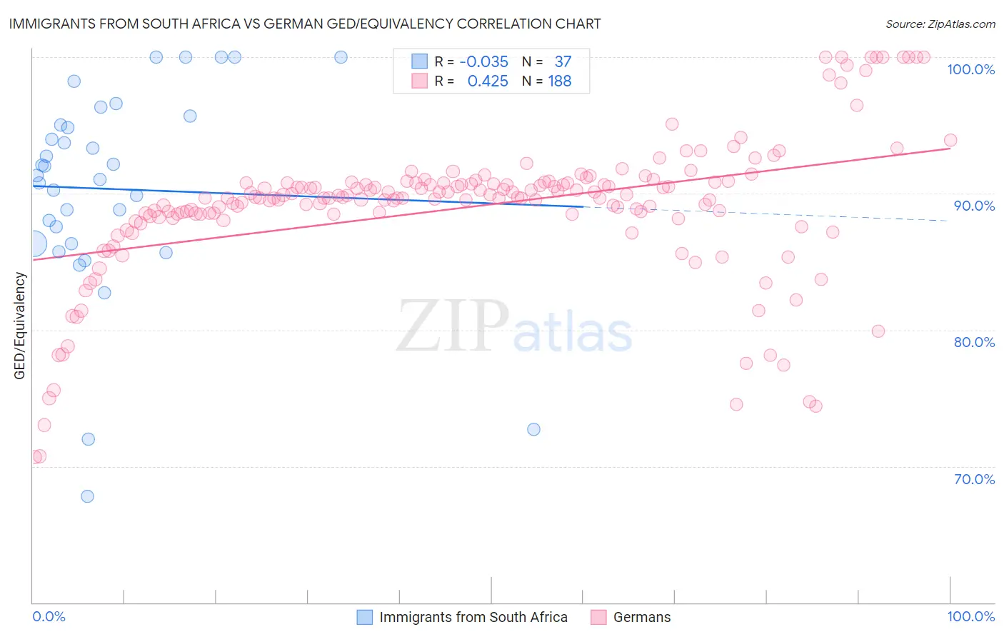 Immigrants from South Africa vs German GED/Equivalency