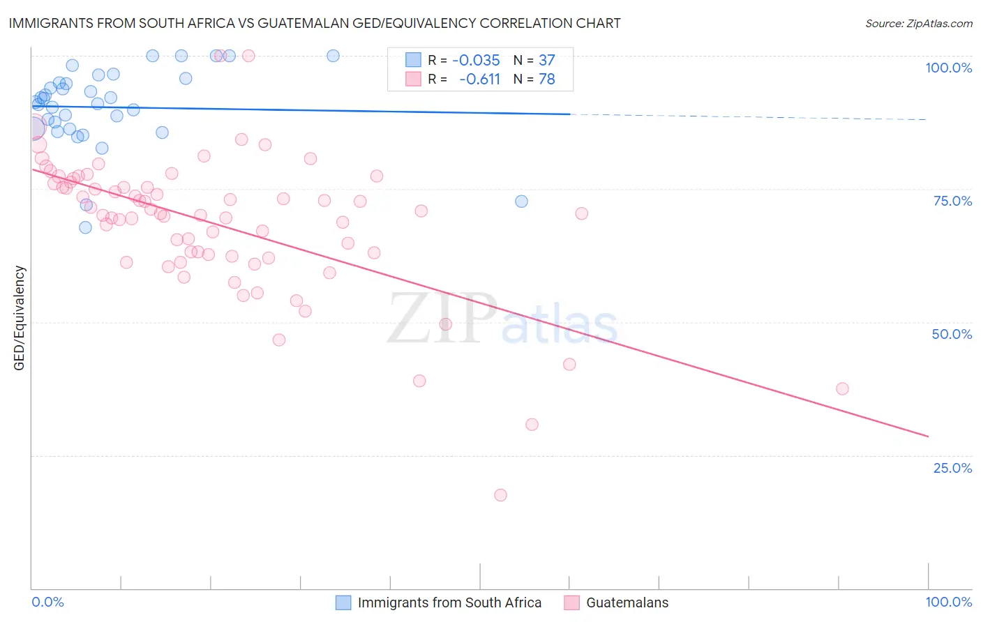 Immigrants from South Africa vs Guatemalan GED/Equivalency