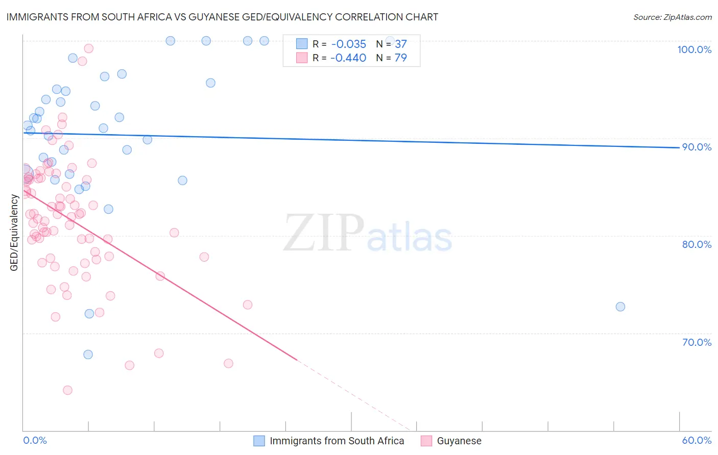 Immigrants from South Africa vs Guyanese GED/Equivalency