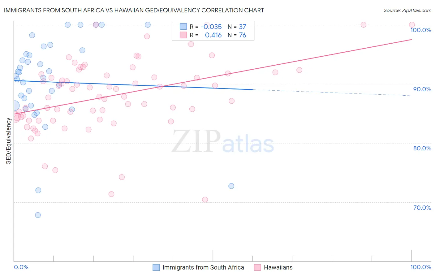 Immigrants from South Africa vs Hawaiian GED/Equivalency
