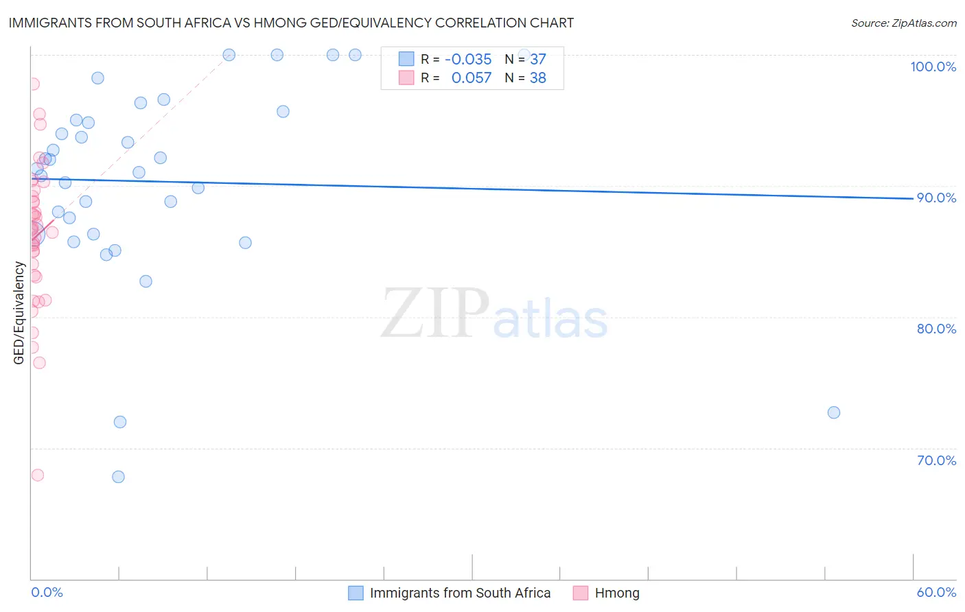 Immigrants from South Africa vs Hmong GED/Equivalency