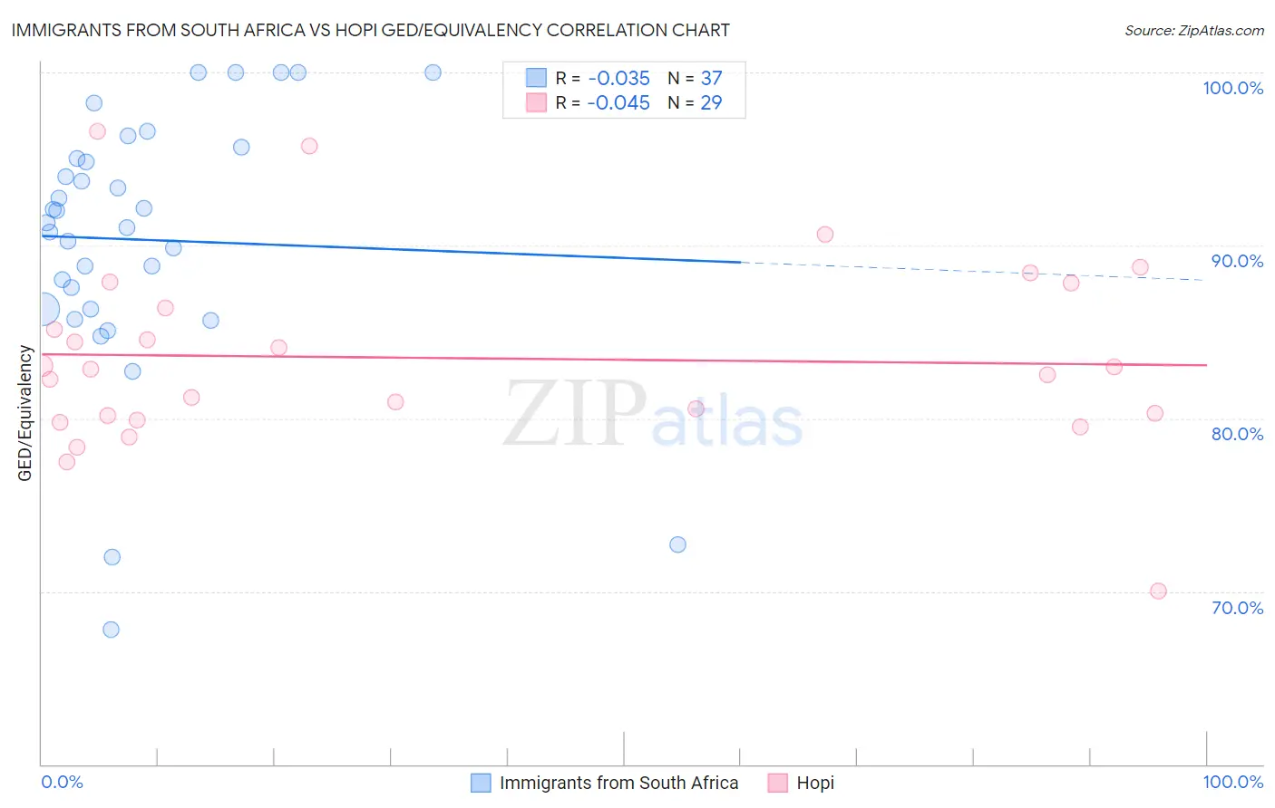 Immigrants from South Africa vs Hopi GED/Equivalency