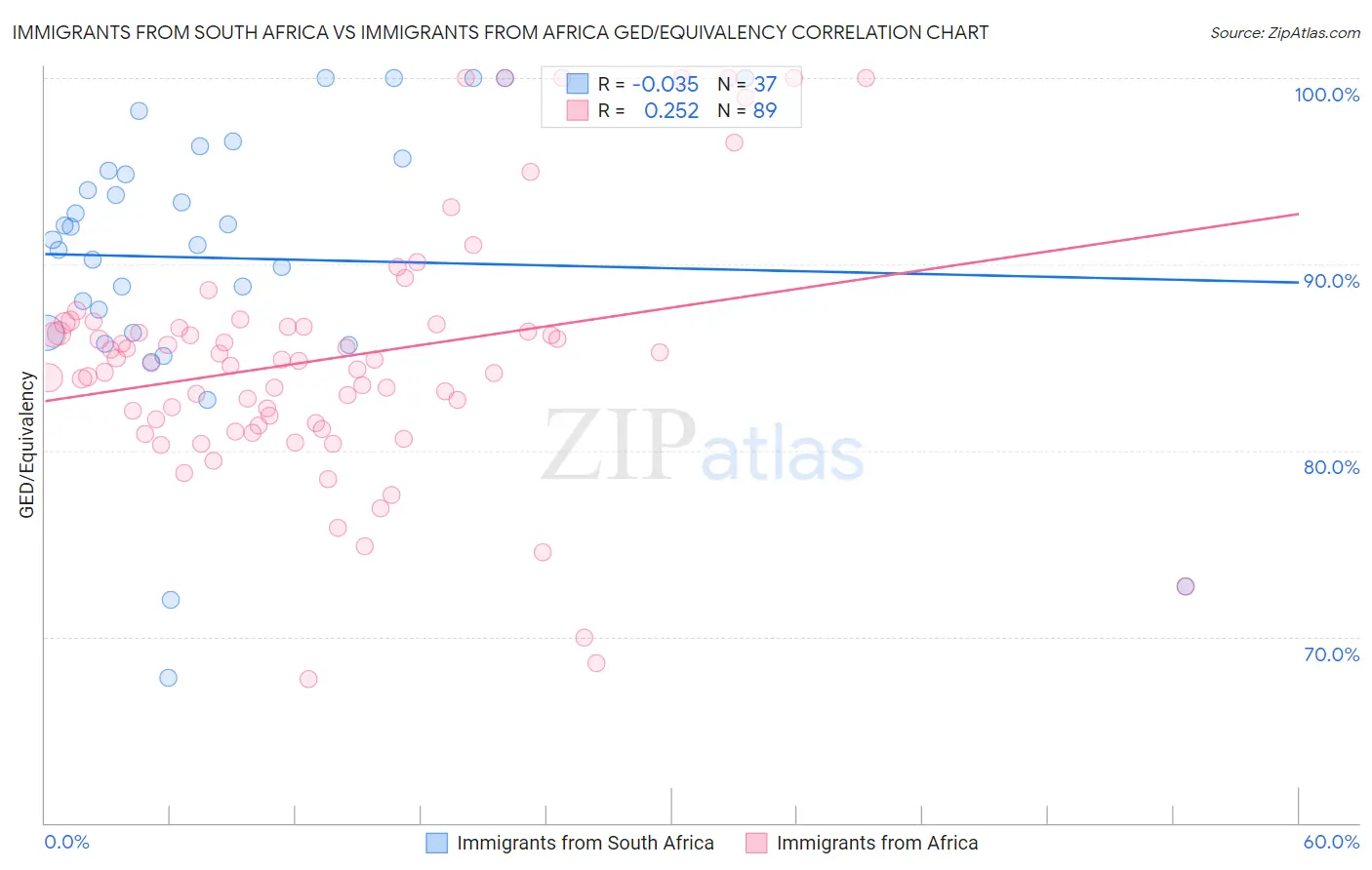Immigrants from South Africa vs Immigrants from Africa GED/Equivalency