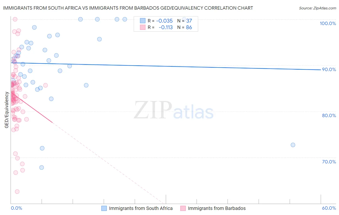 Immigrants from South Africa vs Immigrants from Barbados GED/Equivalency