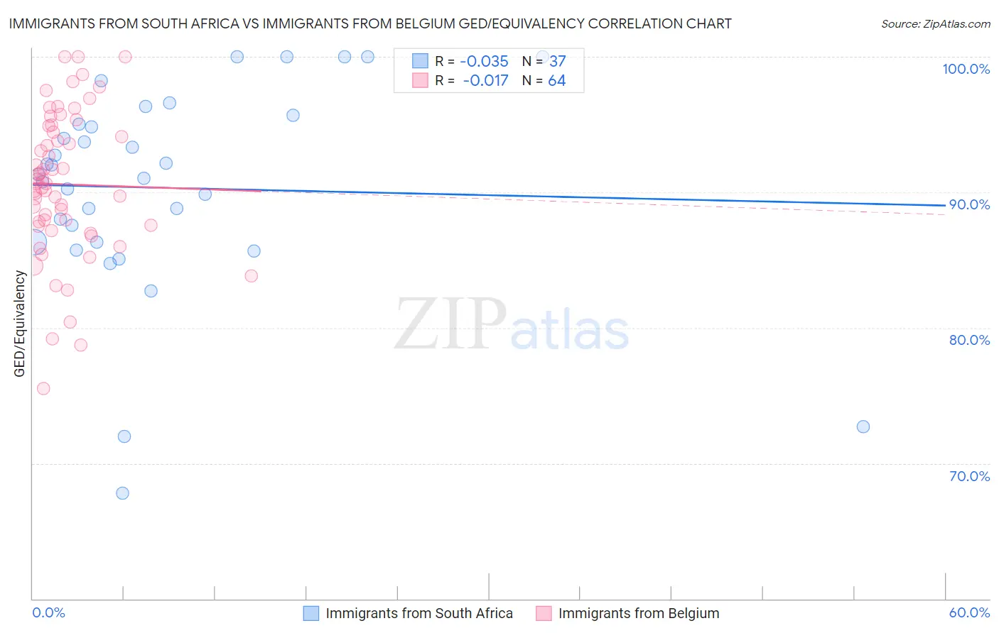 Immigrants from South Africa vs Immigrants from Belgium GED/Equivalency