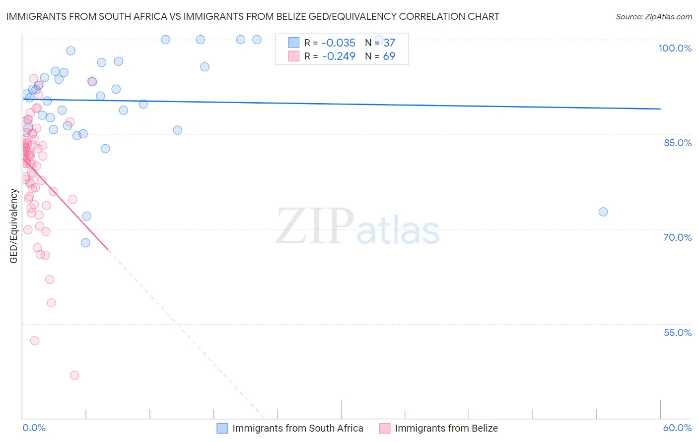 Immigrants from South Africa vs Immigrants from Belize GED/Equivalency