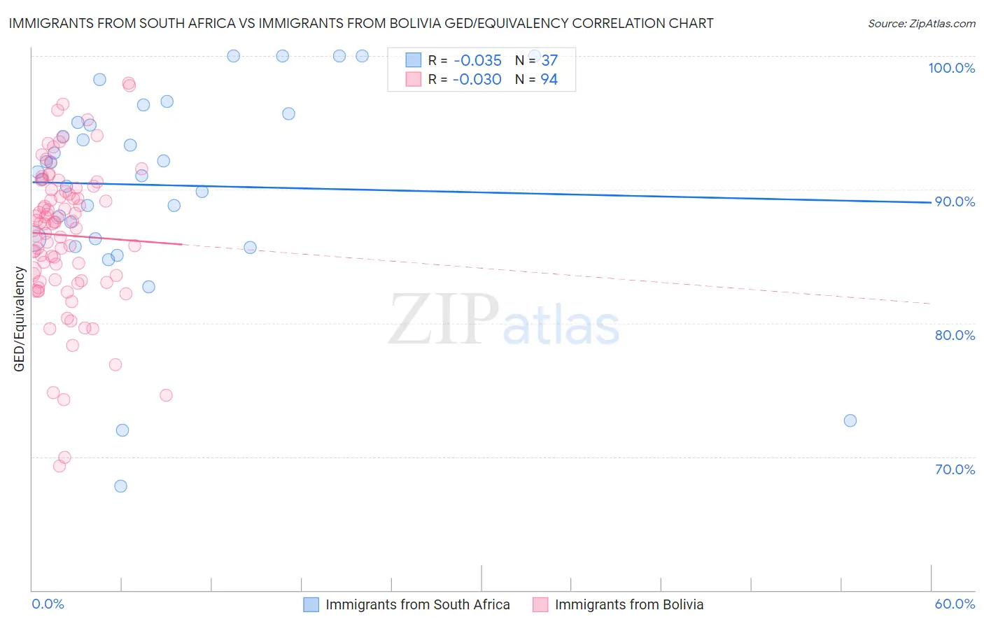 Immigrants from South Africa vs Immigrants from Bolivia GED/Equivalency
