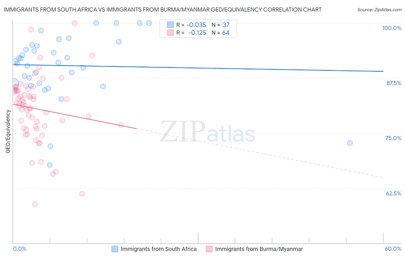 Immigrants from South Africa vs Immigrants from Burma/Myanmar GED/Equivalency
