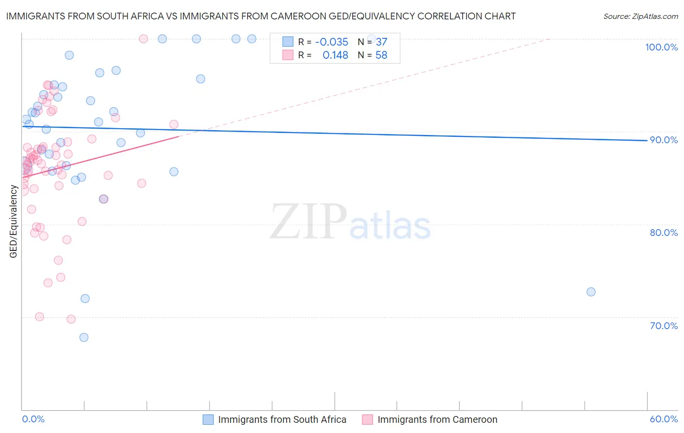 Immigrants from South Africa vs Immigrants from Cameroon GED/Equivalency