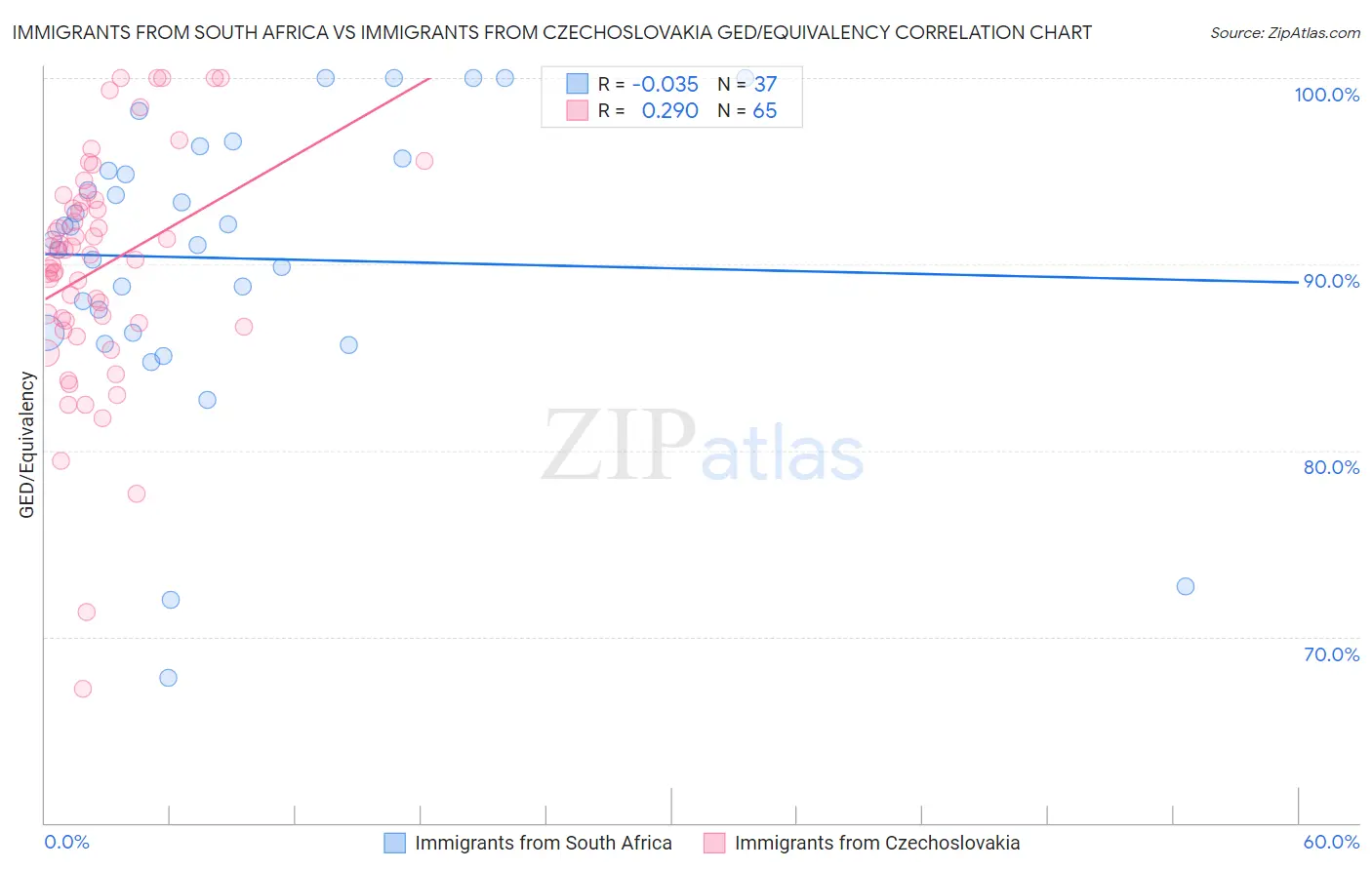 Immigrants from South Africa vs Immigrants from Czechoslovakia GED/Equivalency