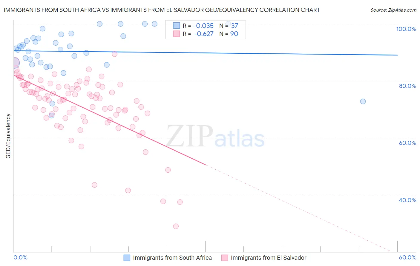 Immigrants from South Africa vs Immigrants from El Salvador GED/Equivalency