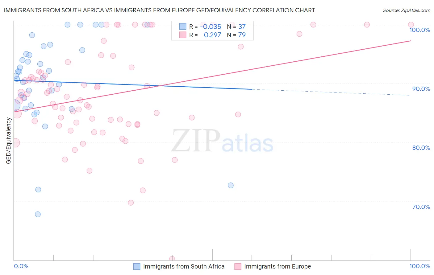 Immigrants from South Africa vs Immigrants from Europe GED/Equivalency
