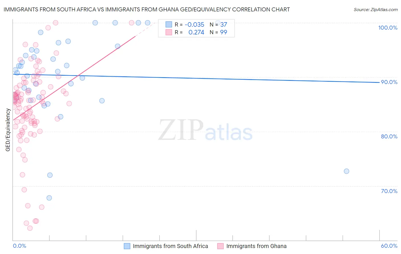 Immigrants from South Africa vs Immigrants from Ghana GED/Equivalency