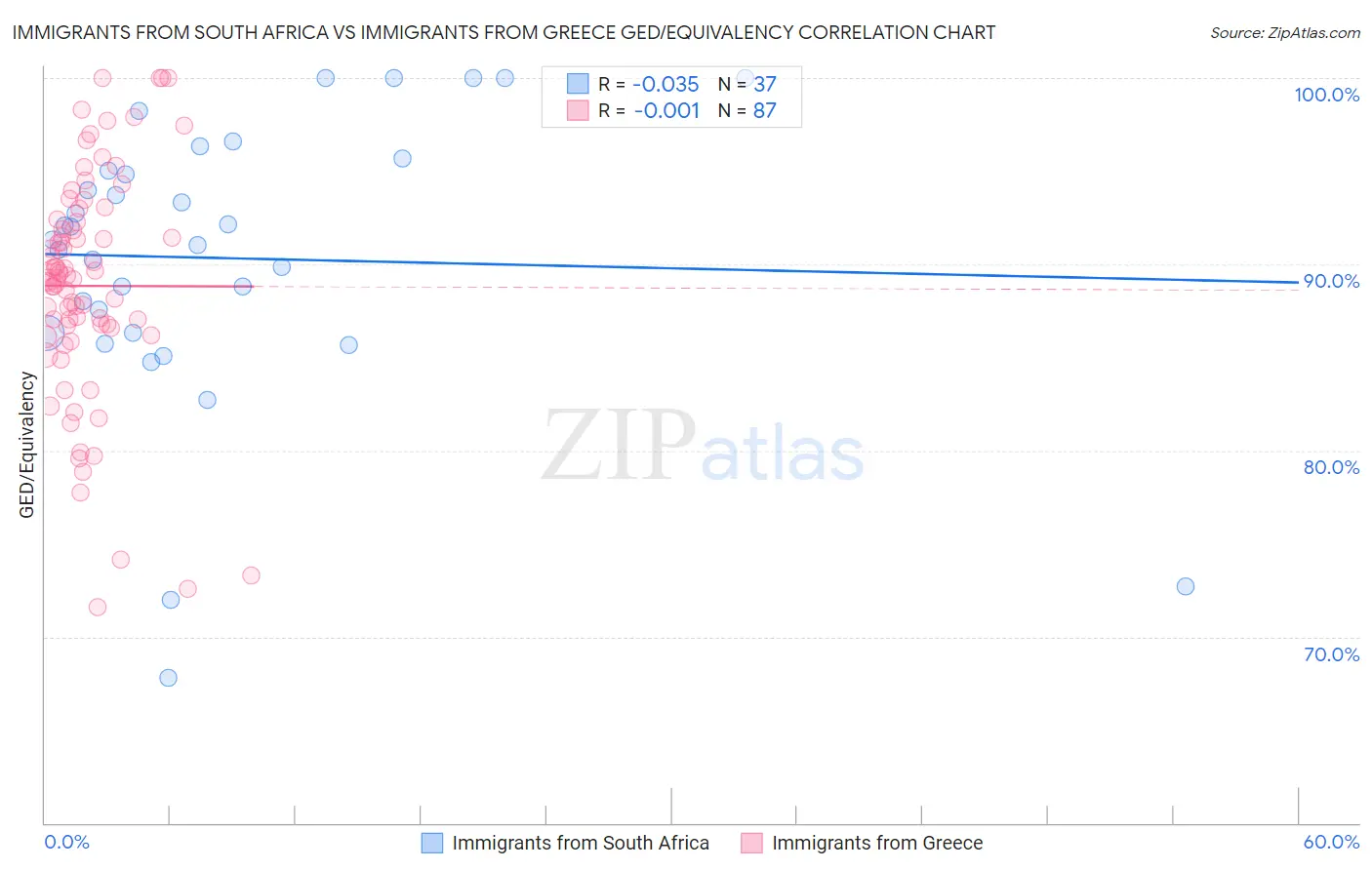 Immigrants from South Africa vs Immigrants from Greece GED/Equivalency